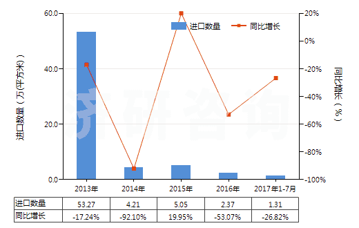 2013-2017年7月中國激光照排片（寬＞610mm，長≤200m）(HS37024321)進(jìn)口量及增速統(tǒng)計(jì)
